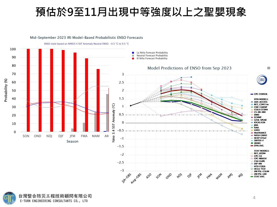 聖嬰現象將成形 氣象署：明年春雨會較多