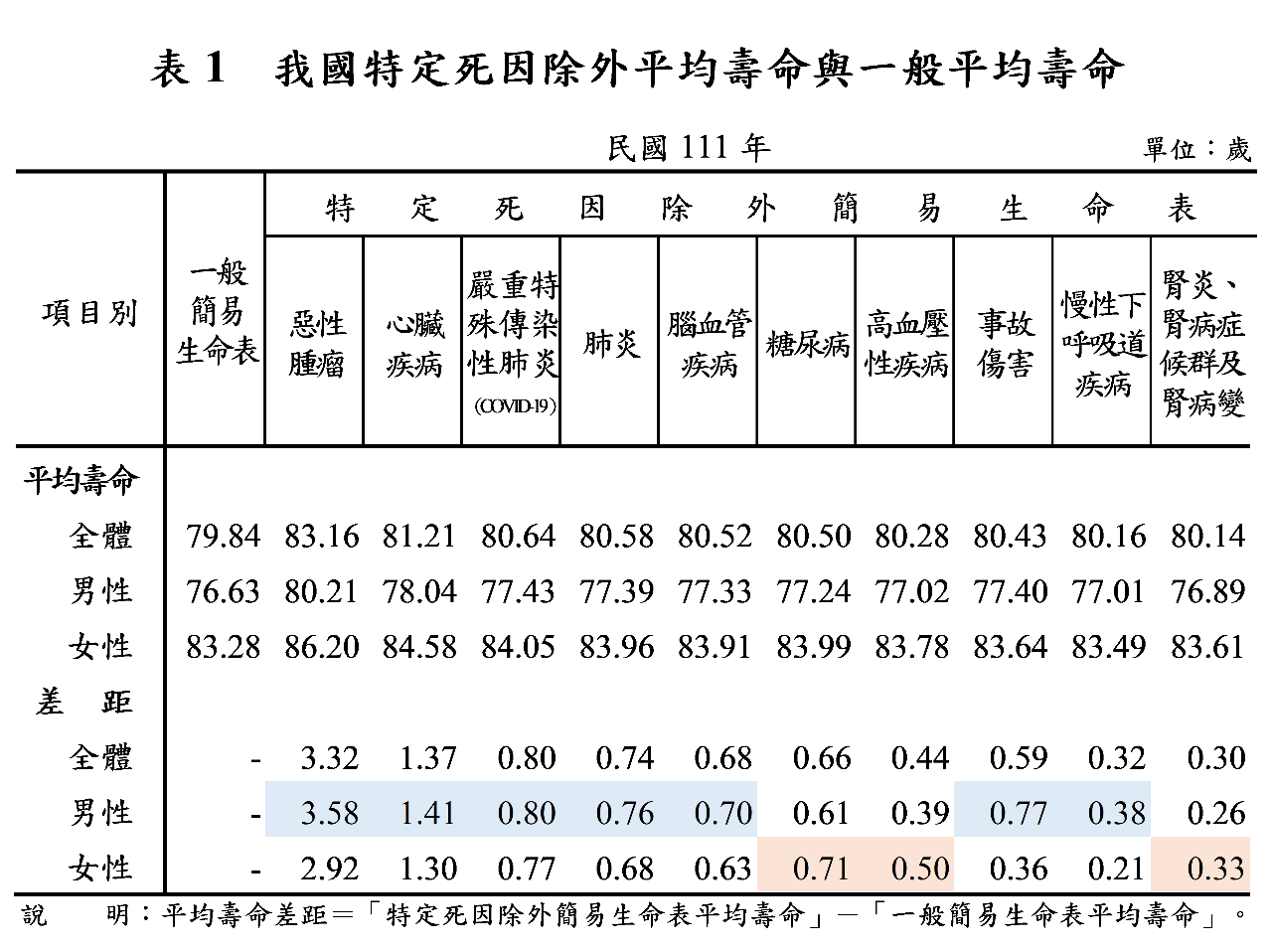 2022年10大死因癌症減壽最多  新冠首入榜排第3