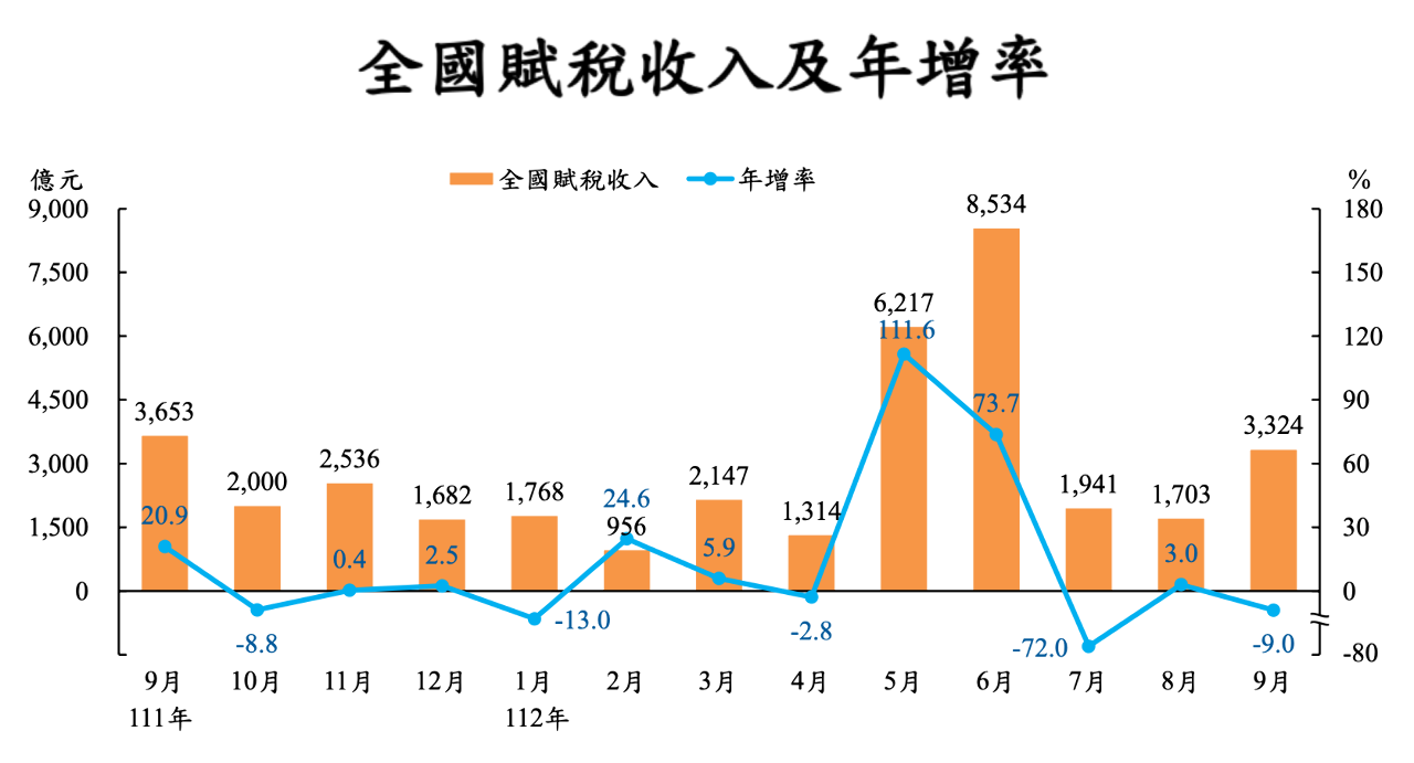 稅收前9個月逾2.79兆 年增1645億