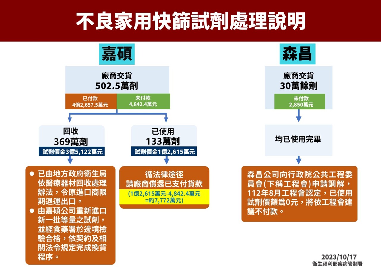 韓國不良快篩 疾管署：已要求退款換貨