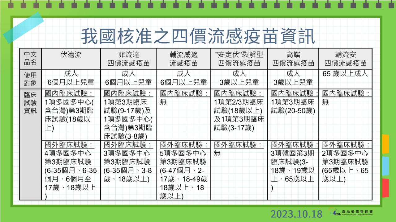 高端流感疫苗遭質疑 食藥署：可引用國外臨床數據 他牌亦同