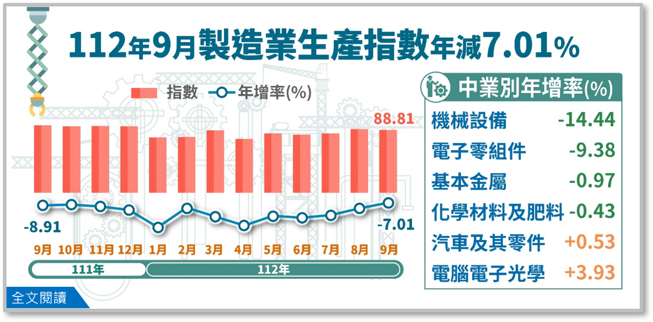 9月工業生產指數續創最長衰退期 10、12月挑戰翻紅