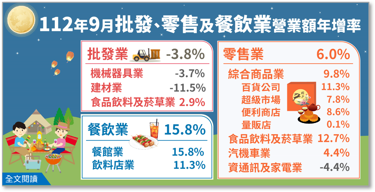 零售、餐飲營收皆為最強9月 批發營收連11黑