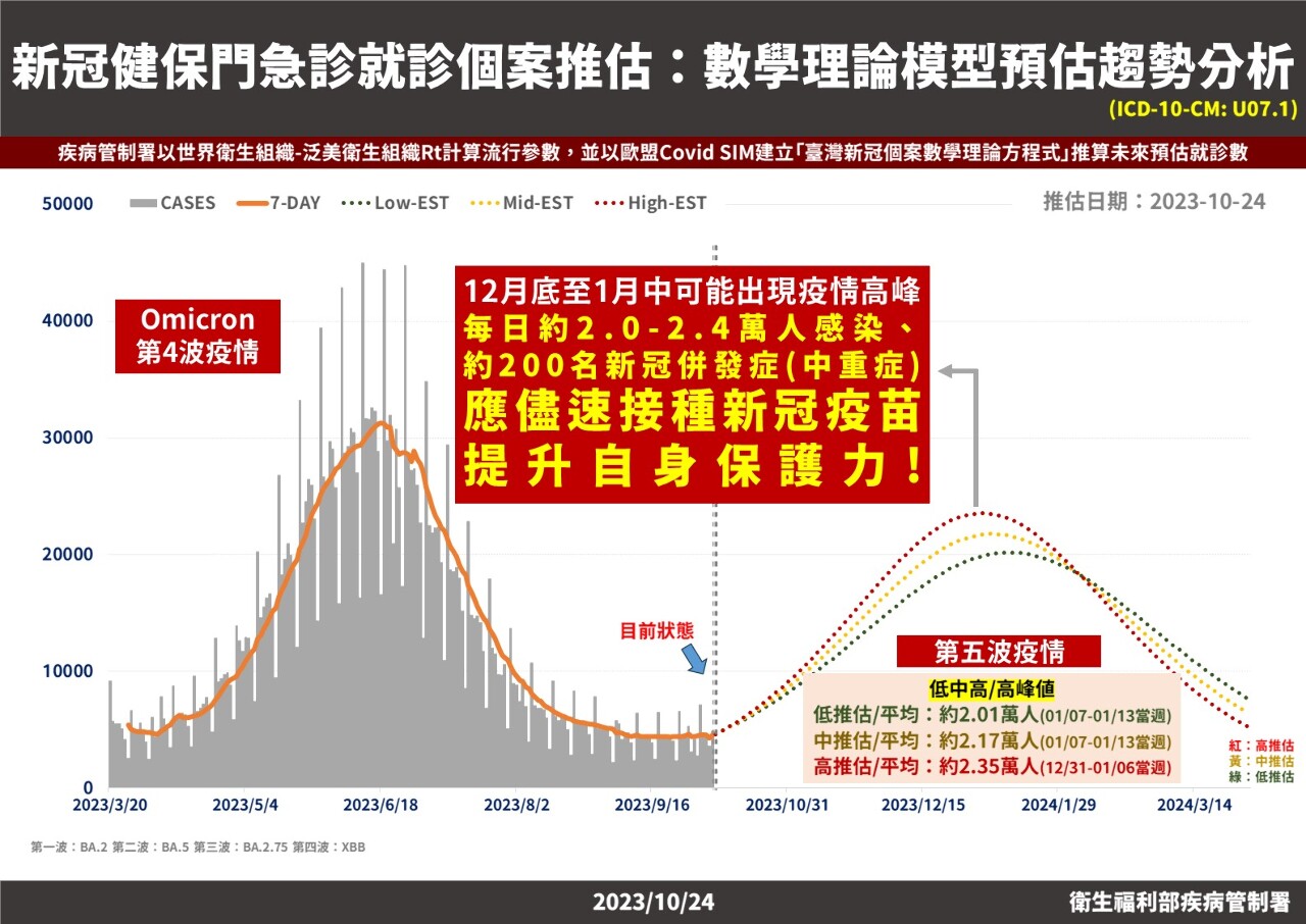 新冠疫情12月底現高峰 估日增2.4萬例、200例中重症