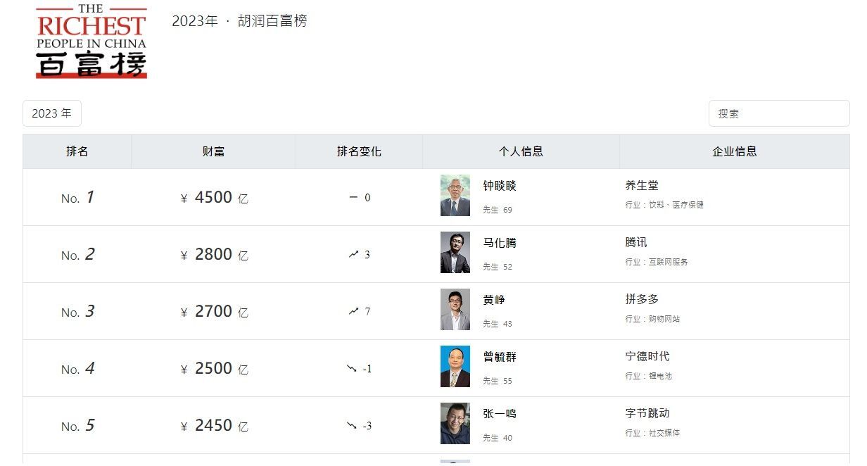 拚多多黃崢受惠經濟疲弱大進帳 胡潤百富榜排第3