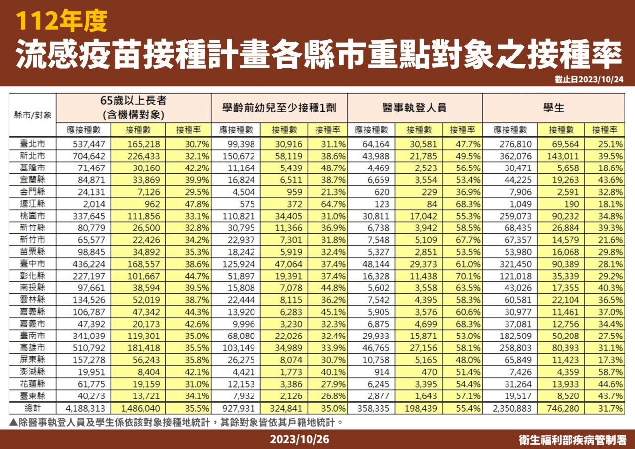點名北市流感疫苗接種率落後 薛瑞元：不必陷口水戰