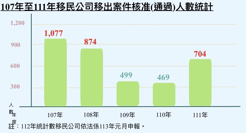 韓國瑜稱移民公司業績暴增3倍 移民署：非事實