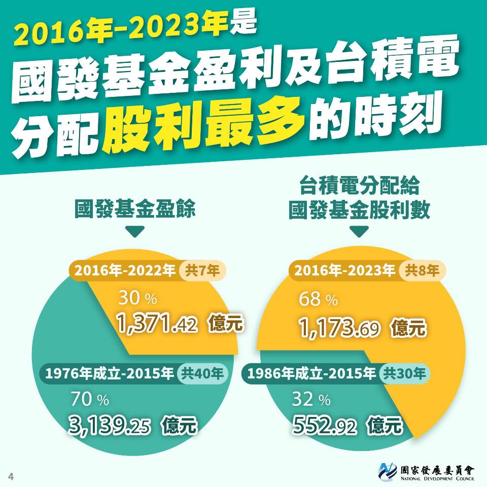 網傳政府賣台積電股份 國發基金提4事實強調未釋股