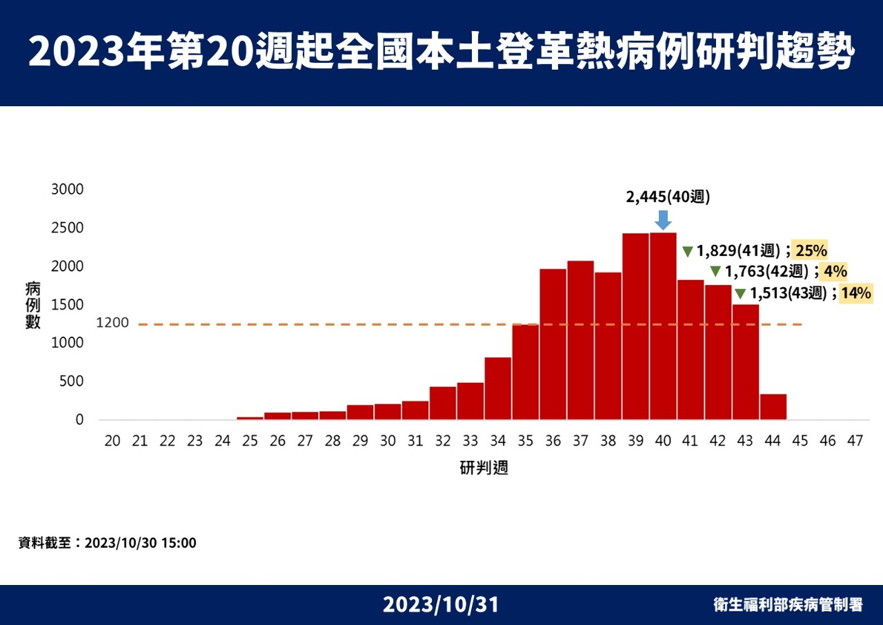 全台登革熱連3週降 估11/10病例減半