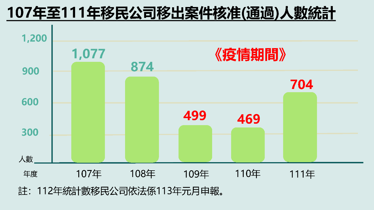 內政部：無國人移出爆量情況 媒體引用以偏概全