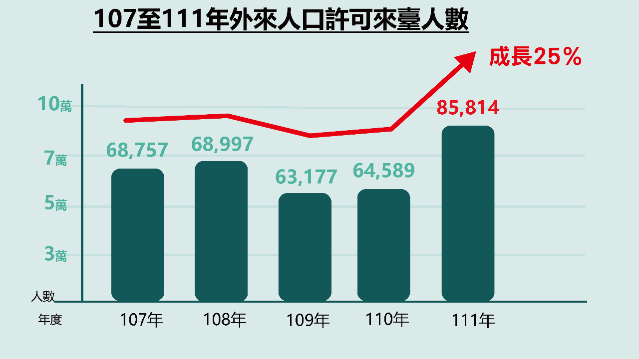 數字會說話 內政部：外來移居近5年成長25%