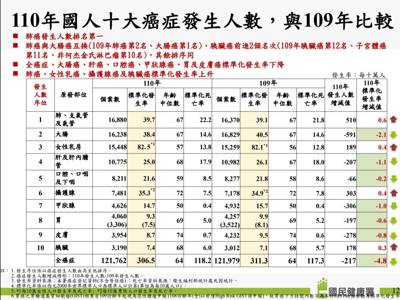 肺癌躍升十大癌症之冠 蟬聯15年榜首大腸癌落居第二