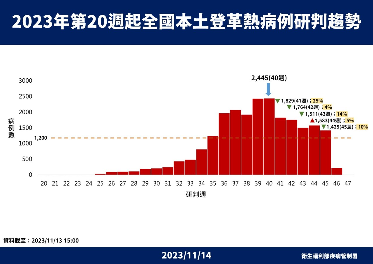 登革熱疫情降溫 估11/20病例減半