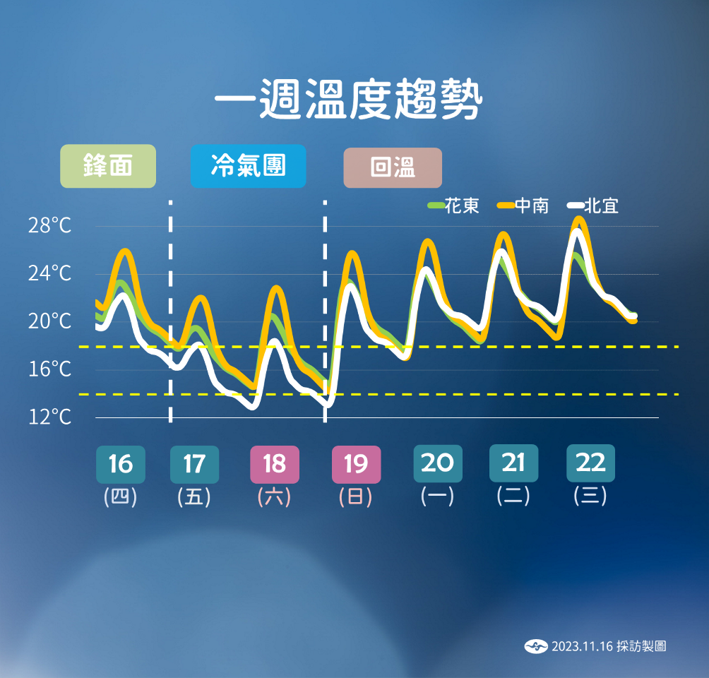 首波冷氣團報到 周末清晨低溫下探10度