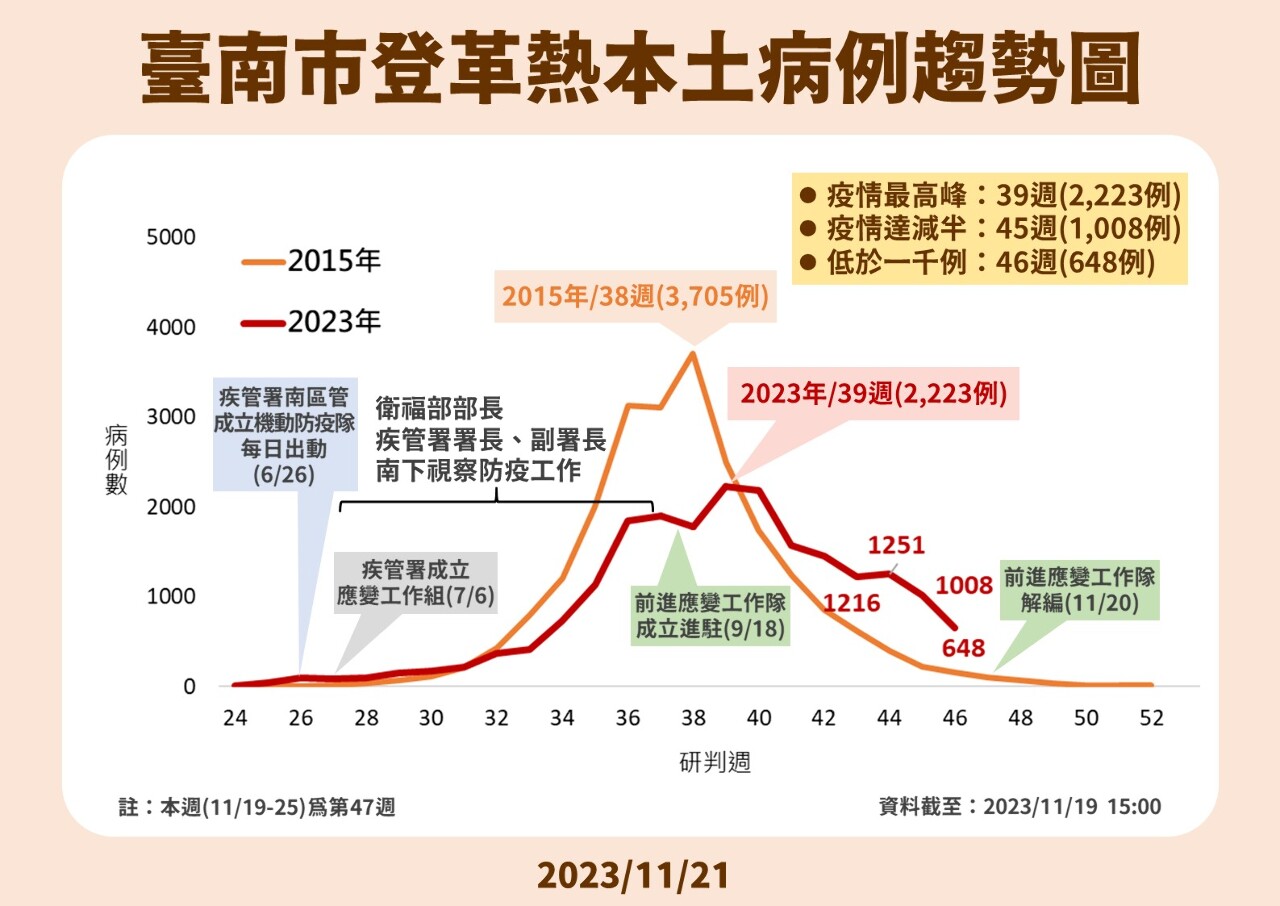 登革熱病例減半單週增千例 疾管署籲慎防疫情反撲