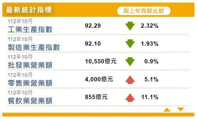 10月工業生產指數年減2.32%連17黑 續寫史上最長衰退