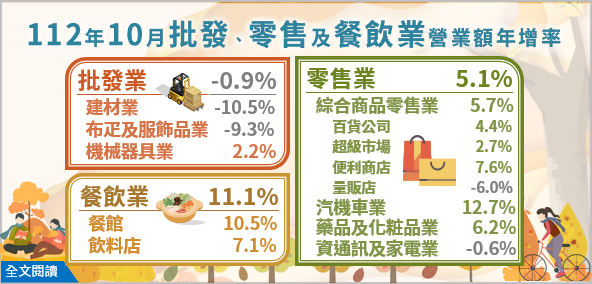 10月批發業連12黑  經部：AI商機挹注11月拚翻紅