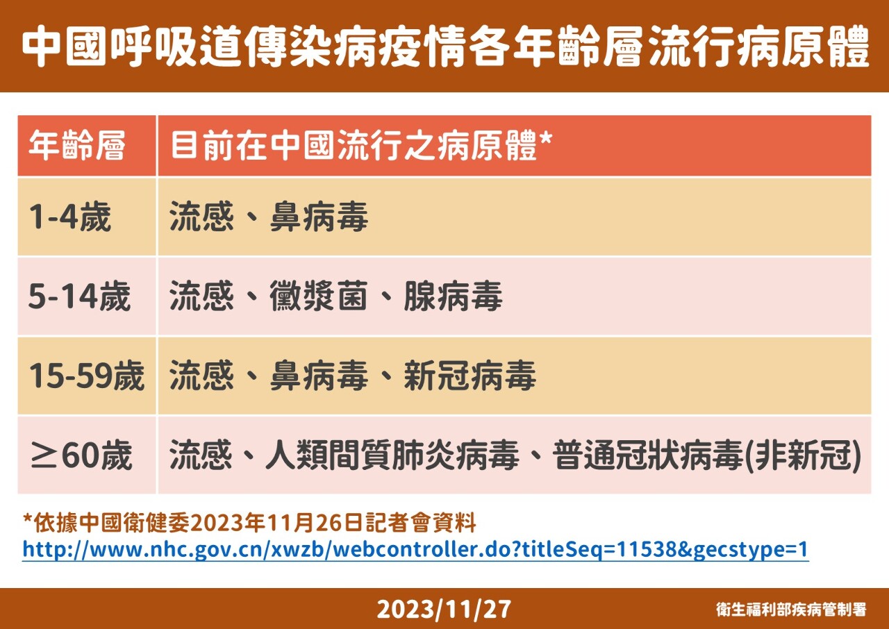 醫：關注中國黴漿菌是否毒性較高 春節前後恐影響台灣