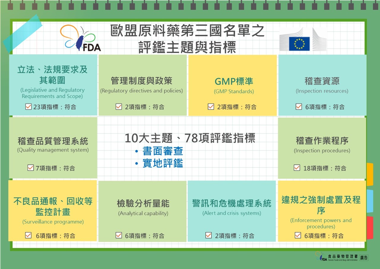 我國原料藥列輸歐第三國名單 縮短外銷歐盟時程