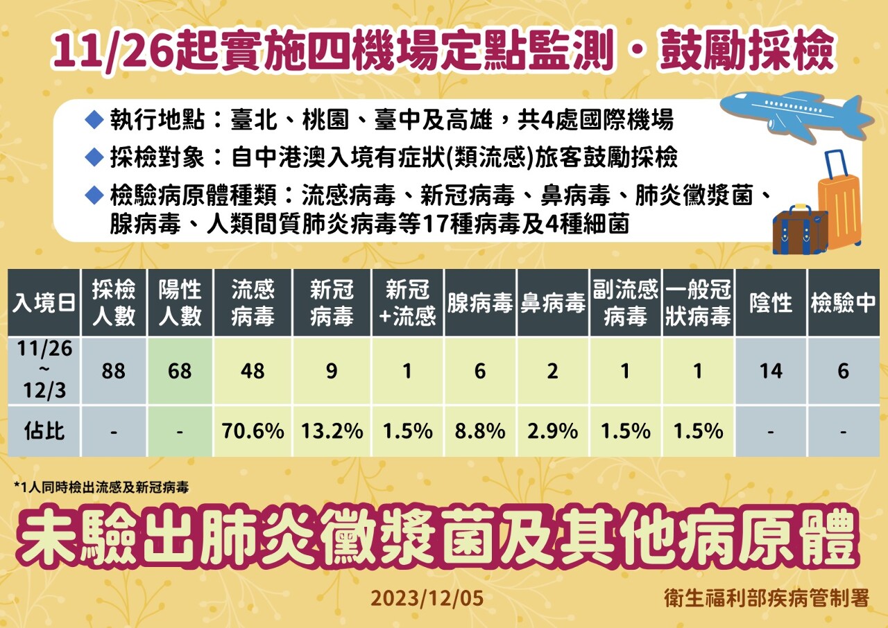 疾管署：中國呼吸道疫情續升 以流感為主