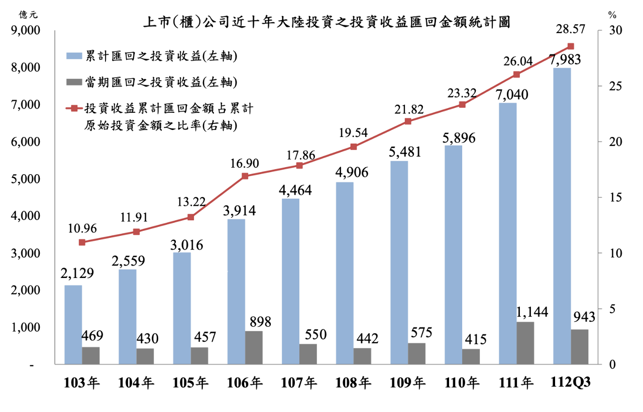 憂中不穩？上市櫃赴陸投資再減2家 前三季匯回創新高