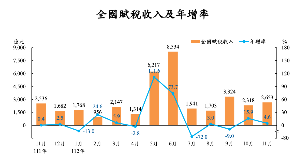 前11月稅收3.28兆提前達標 全年估可望超徵逾3600億