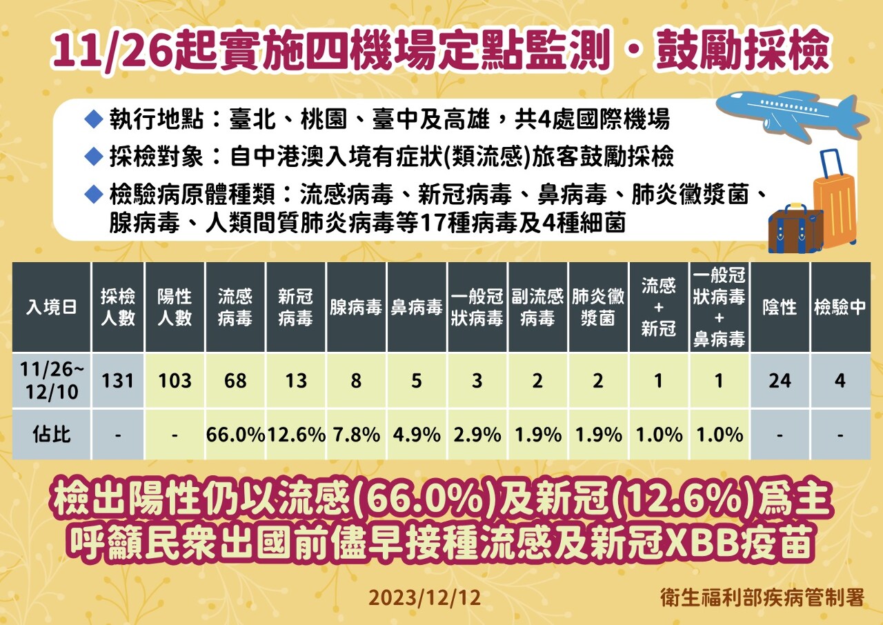 邊境採檢無異狀 仍以流感占大宗
