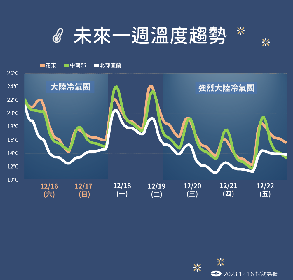 冷氣團今報到溫度驟降 第二波強烈冷氣團19日來襲恐逼近寒流等級