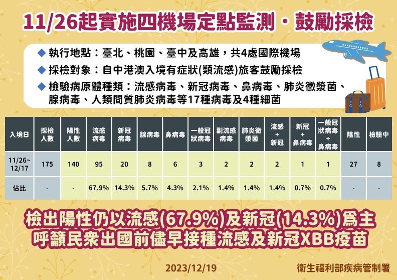 估中國疫情12月底達高峰 邊境採檢無異狀 仍以流感居多