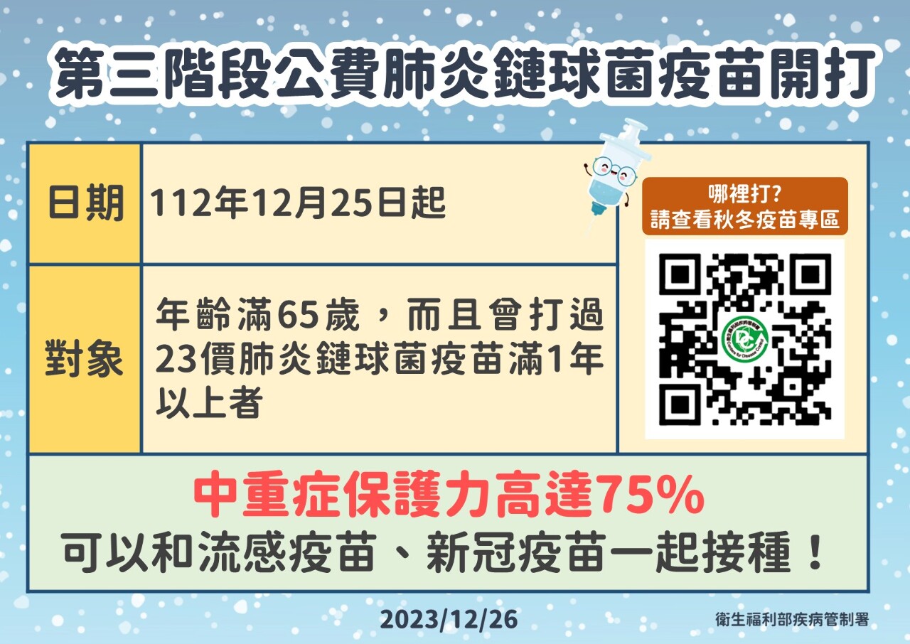 公費肺鏈疫苗三階昨開打 可與流感、新冠疫苗一起接種
