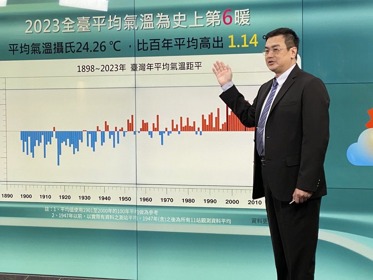 今年台灣史上第6暖、雨日第二少 明年首季偏濕暖