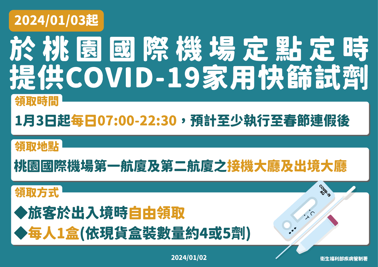 新冠疫情續升溫 1/3起桃機出入境免費提供快篩