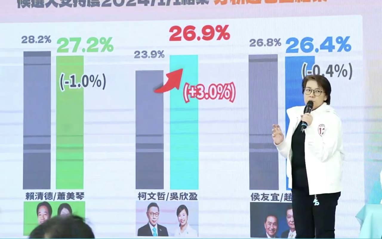 從民調談選民結構的變異