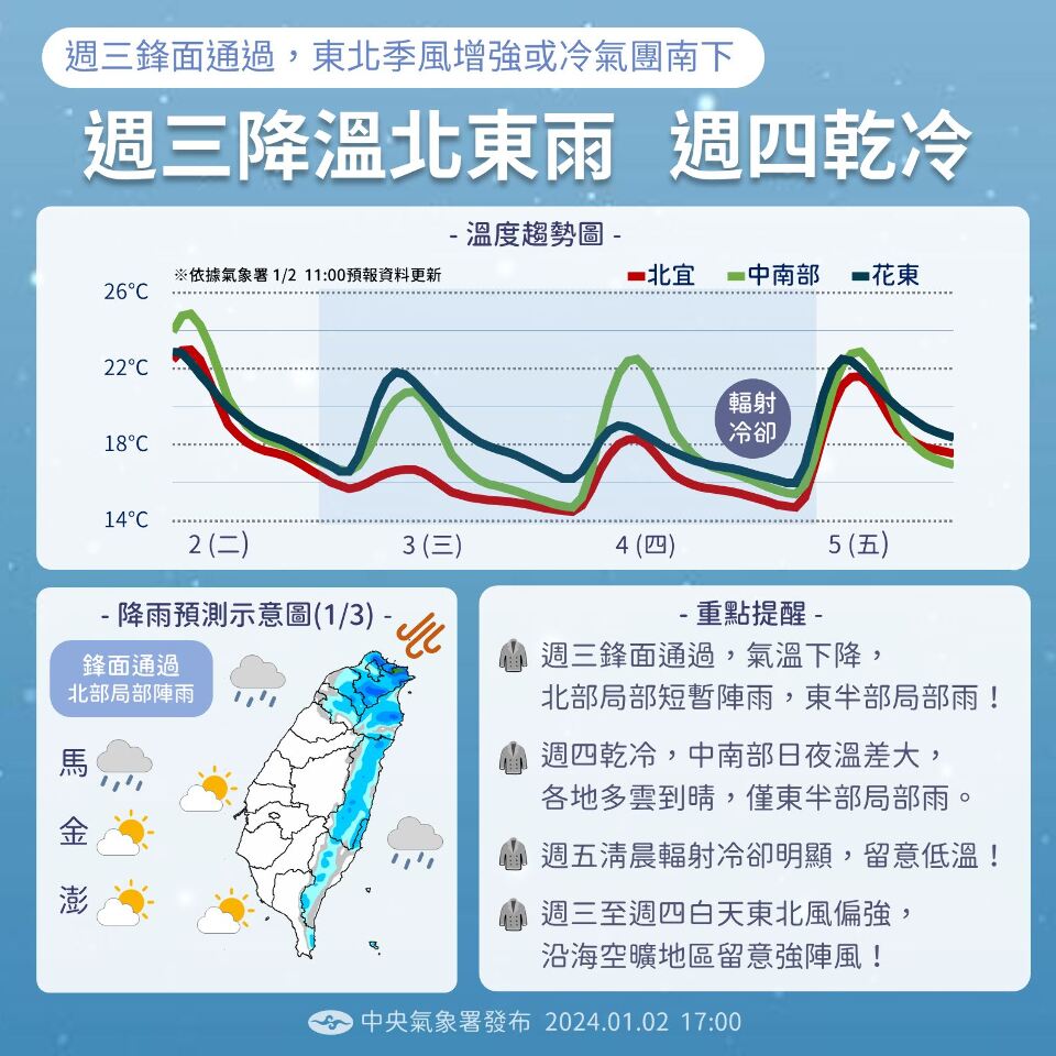 冷空氣南下 北部3日晚下探12度