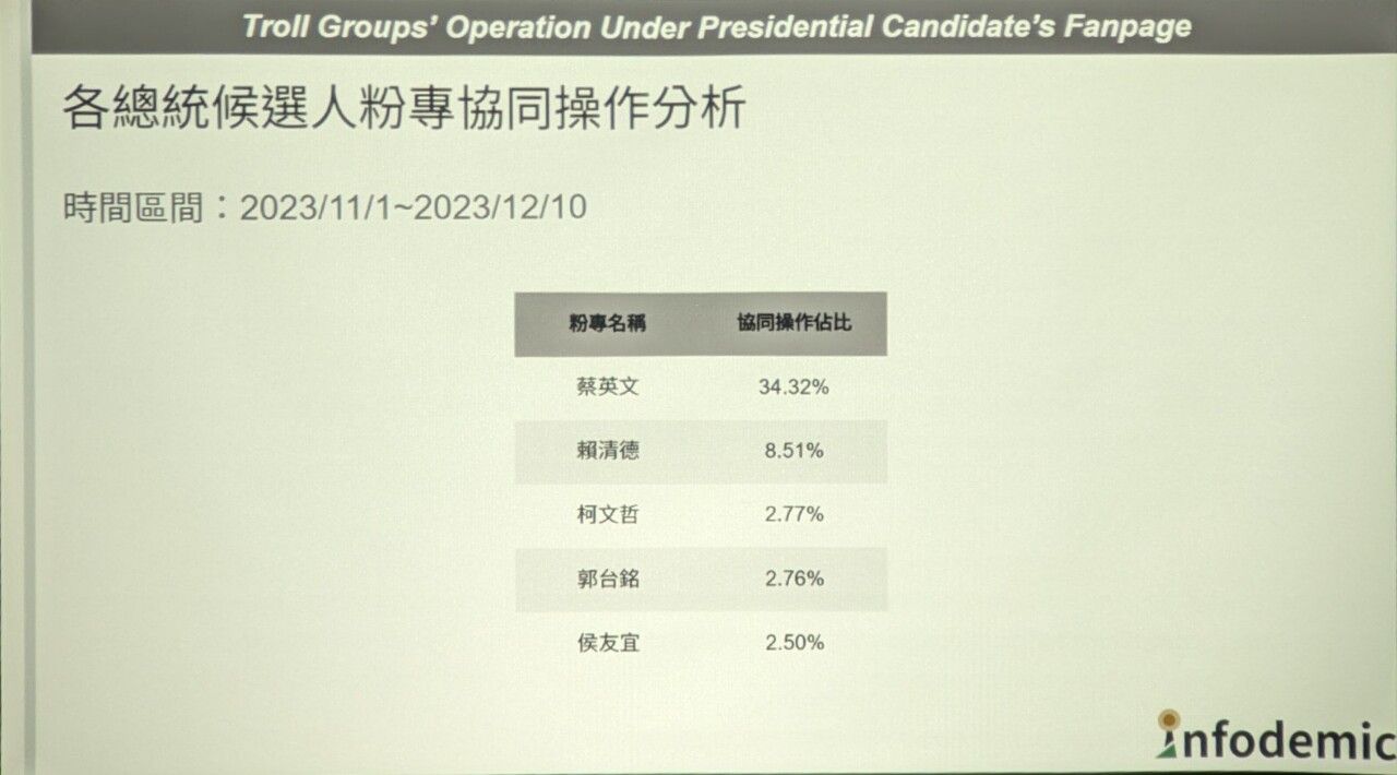 人工智慧實驗室示警：蔡總統FB逾1/3留言非真人