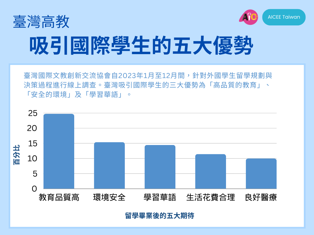調查：8成6國際生有意畢業後留台工作