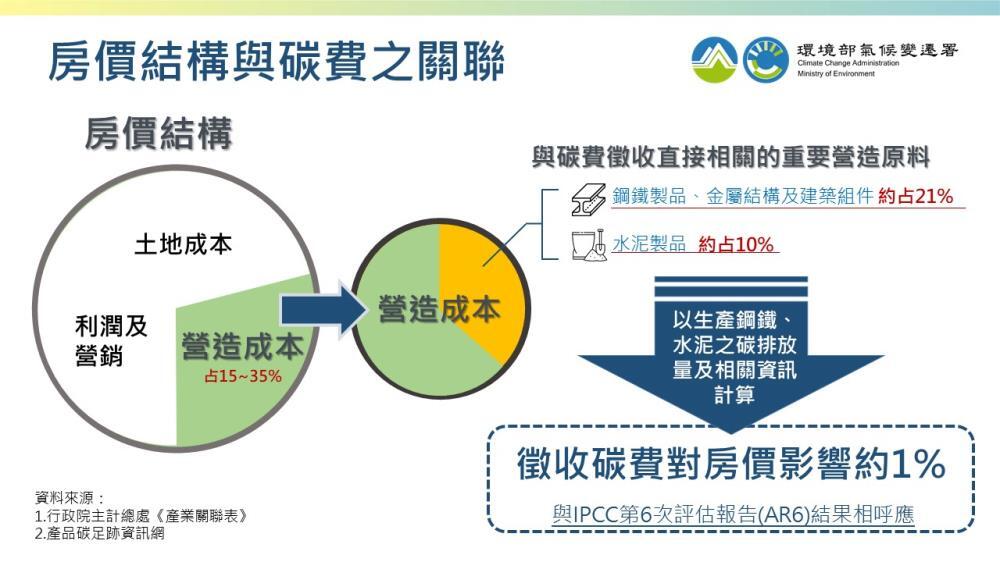 環境部：徵收碳費影響房價僅約1% 籲業者勿哄抬