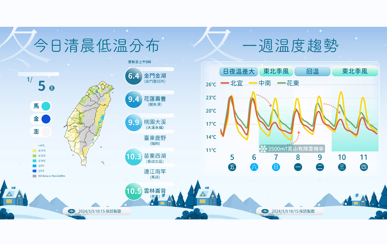 未來一周兩波東北季風 華南雲雨區居間無縫接軌