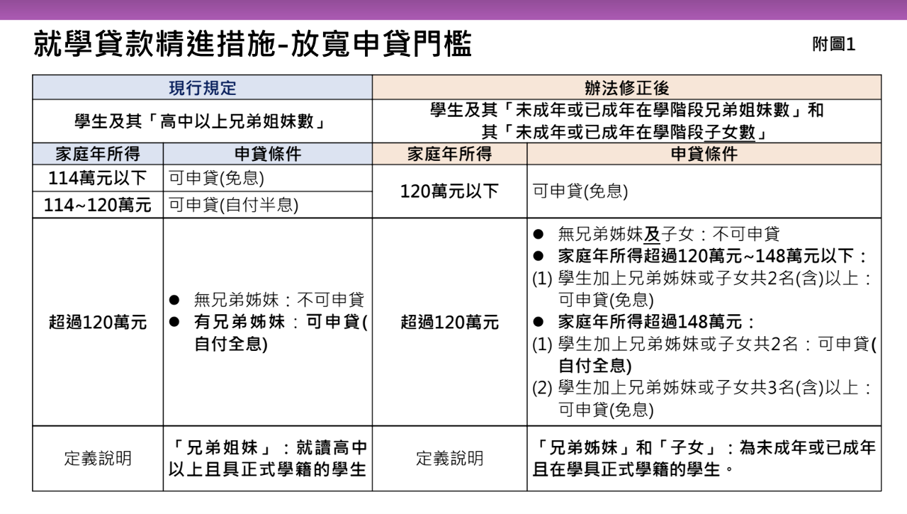 教育部精進就學貸款措施 放寬申貸與寬緩繳息門檻