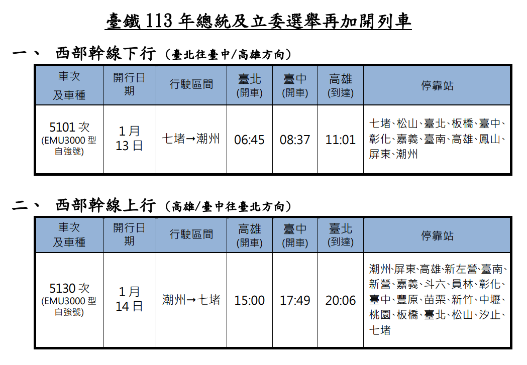 總統大選台鐵再加開列車  1/9上午10時開放訂票