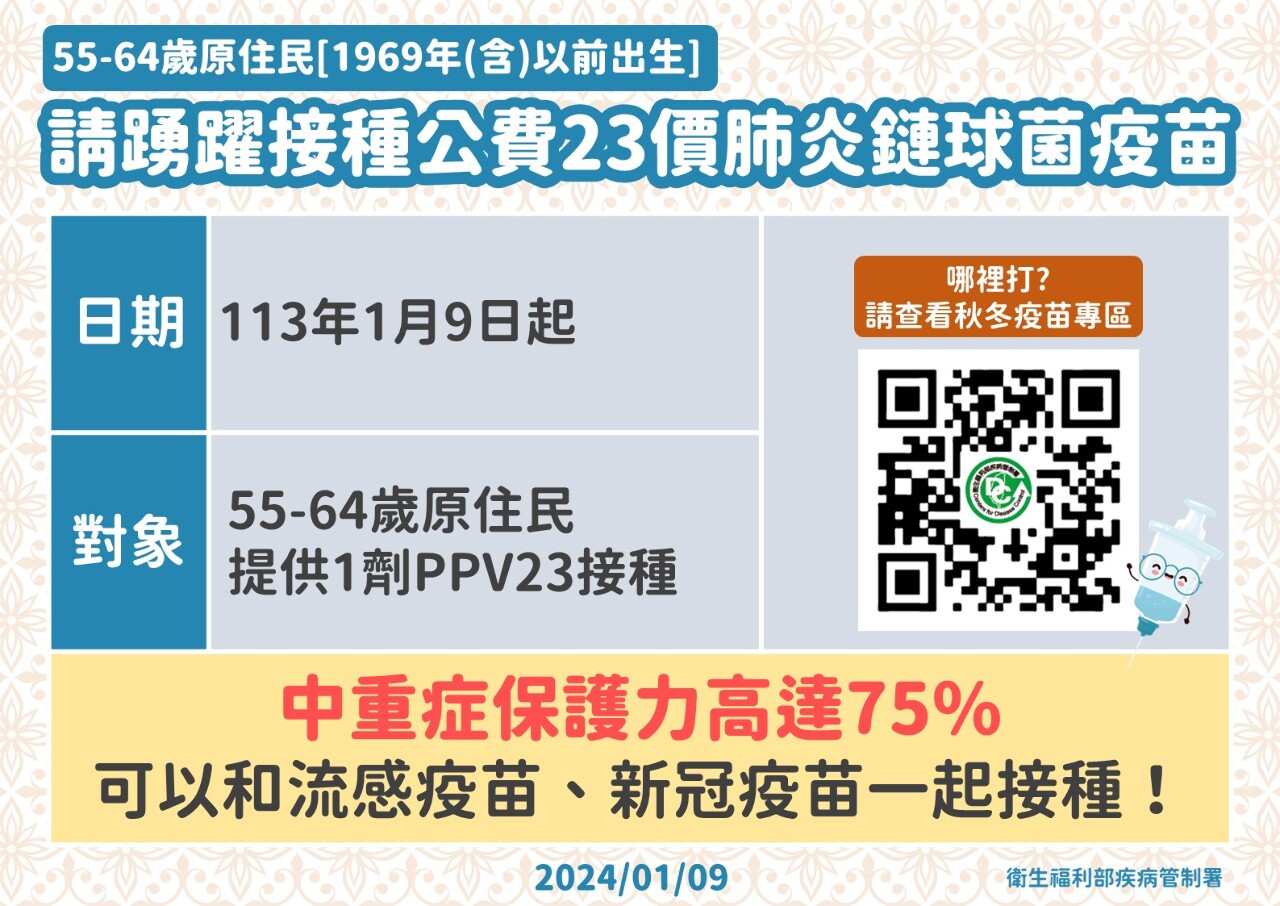 擴大公費23價肺炎鏈球菌疫苗公費對象 55-64歲原住民也納入