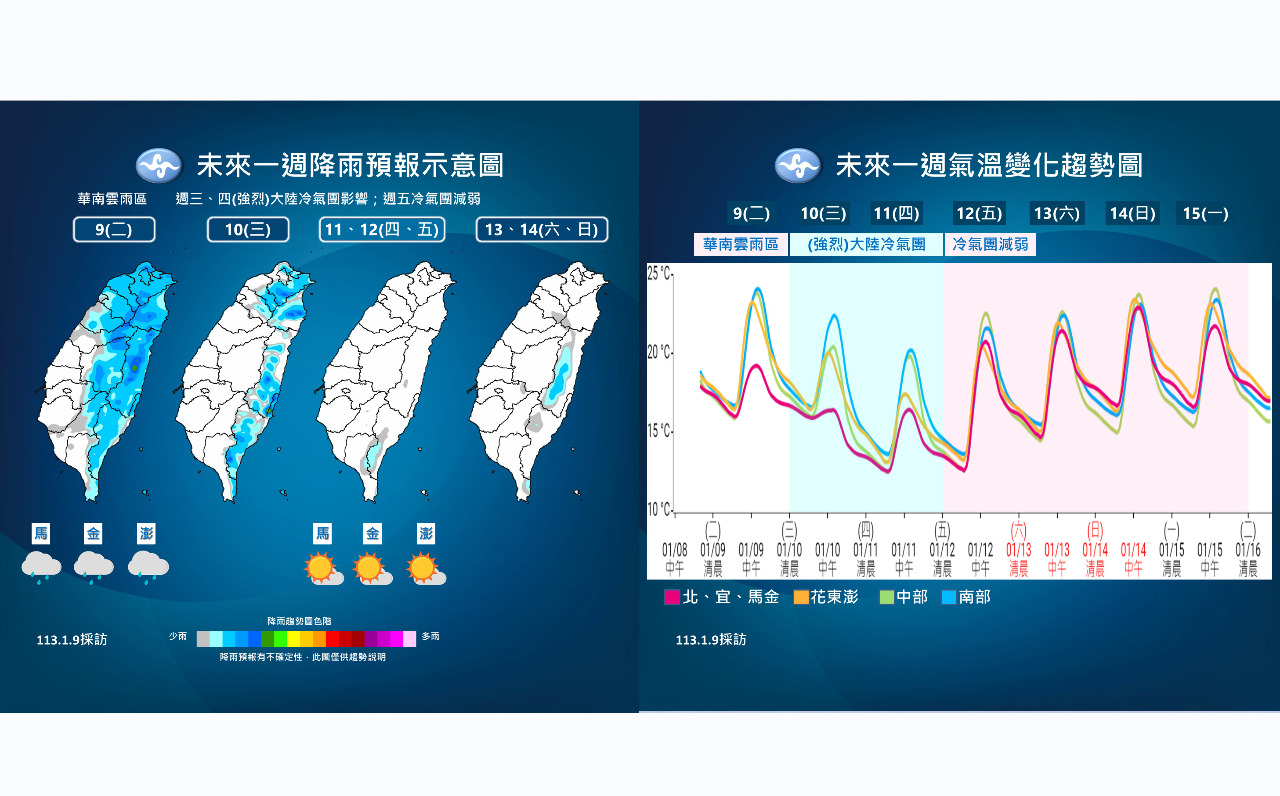 冷氣團南下迎臘月 低溫恐探10度 投票日好天氣