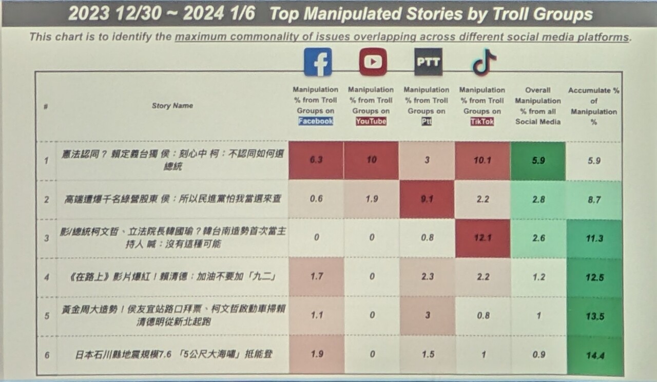 國家級警報是執政者介選？台灣AI實驗室：假帳號帶風向危害民主