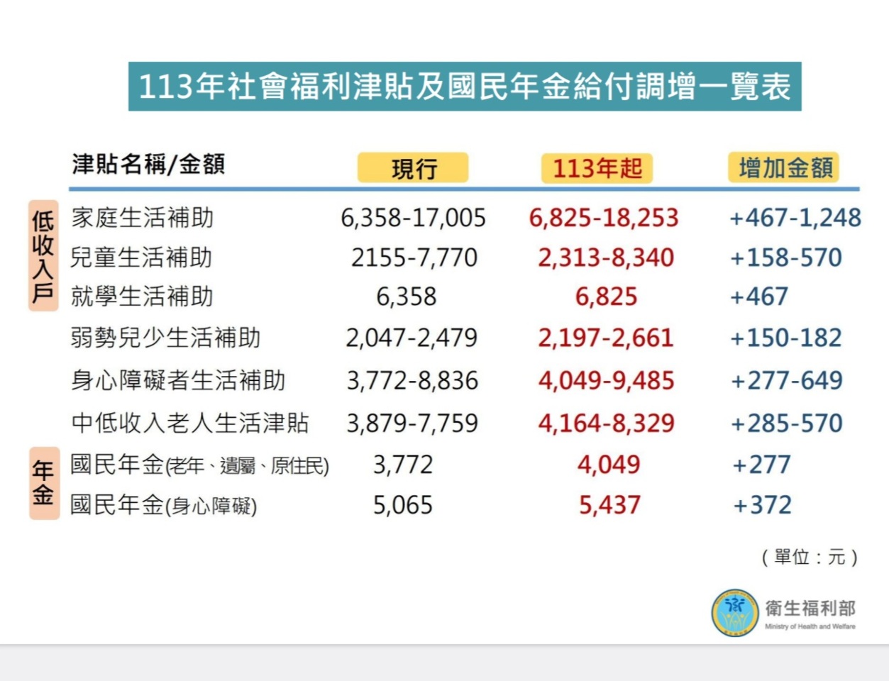 社福津貼及國民年金依法調增7.34% 每月最多多領1248元