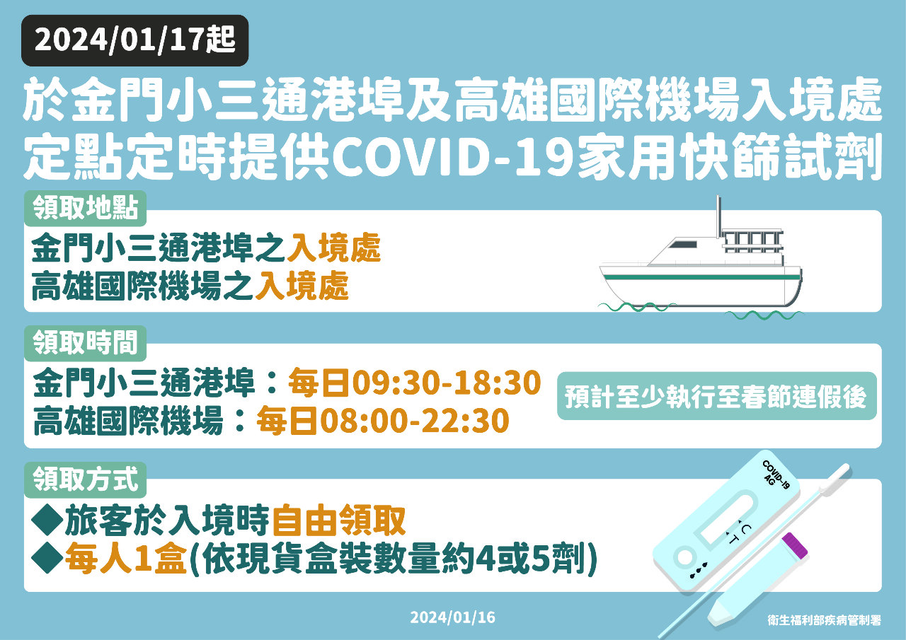 新冠重症死亡、流感重症創近月新高 機場港埠免費快篩增2處