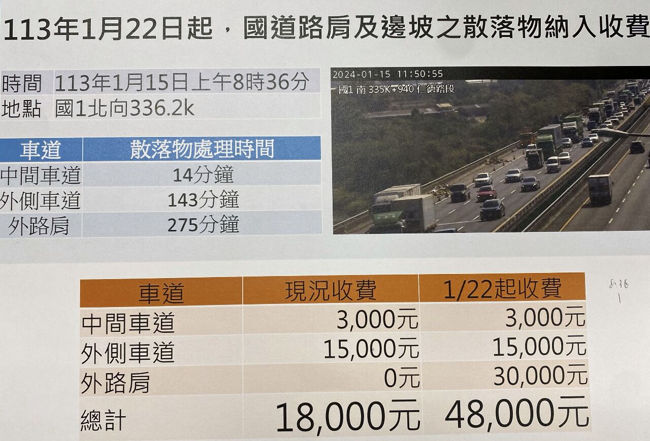 貨運司機留意！ 國道散落物1/22起擴大收費
