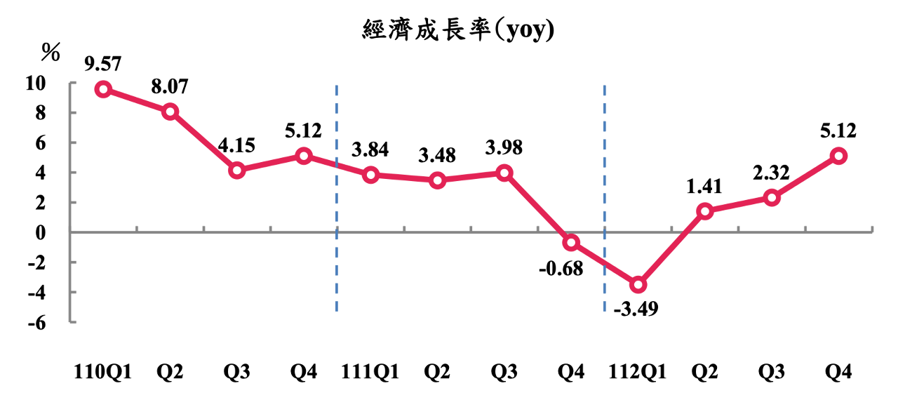 112年經濟成長概估1.4% 創14年來最低增幅
