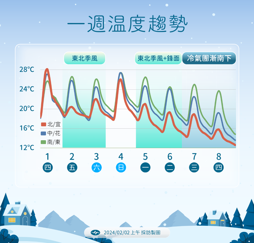 年前天氣變化大 冷氣團將伴隨華南雲雨區來台走春！