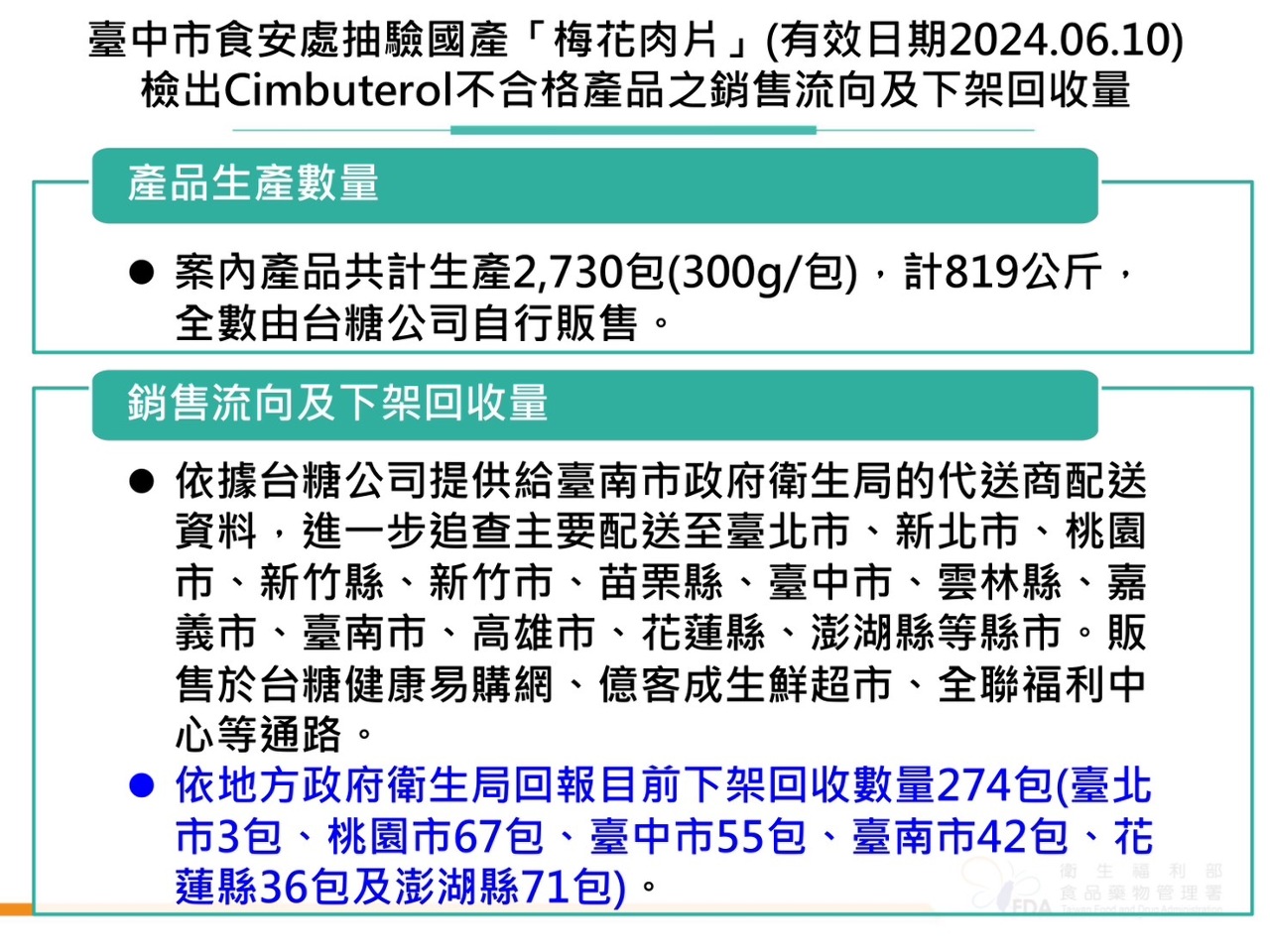 台糖瘦肉精疑雲 已銷全台13縣市迄今回收率1成