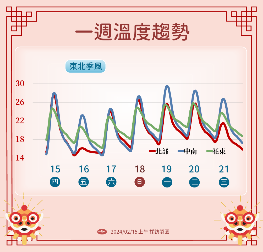 開工大吉好天氣 入夜後變天 北台灣轉濕冷